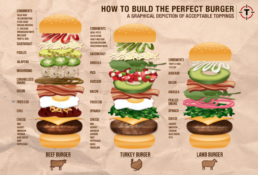 build the perfect burger