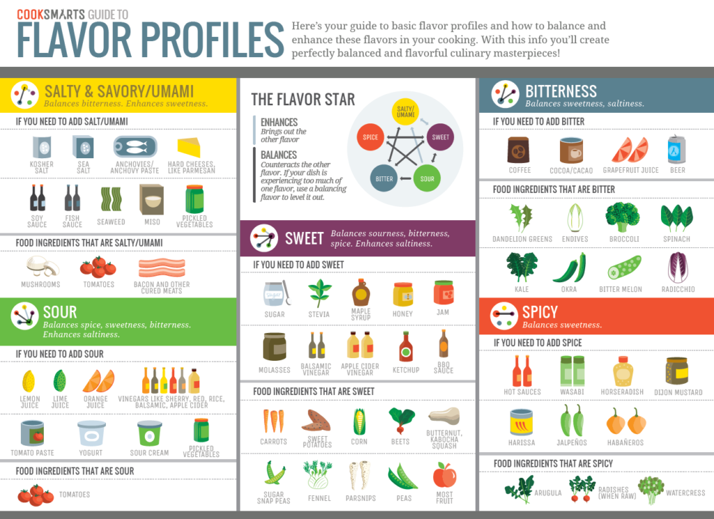 flavor profiles